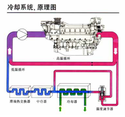 423x395 The Gas Engine Adopts The Te Cooling Cycle System