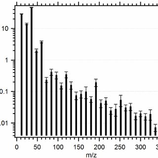 320x320 average bc mass spectrum for diesel truck plumes + ion