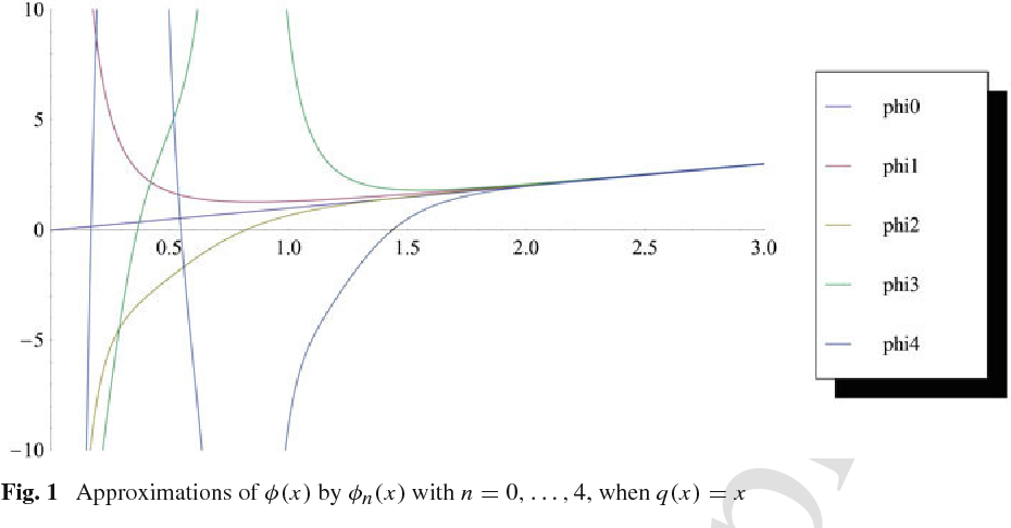 930x486 the phase function method to solve second order asymptotically
