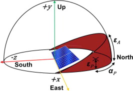266x182 Drawing Of The Area Of Sky Dome Behind The Array Which Is Excluded