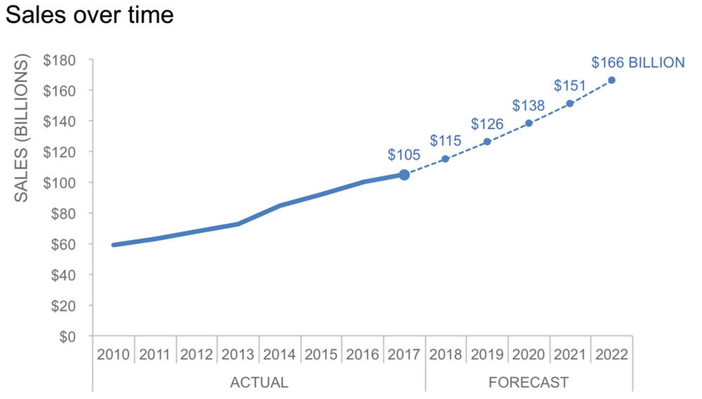1000x569 When To Use A Dotted Line Storytelling With Data