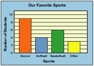 310x220 Grade Making A Double Bar Graph Introducing The Concept