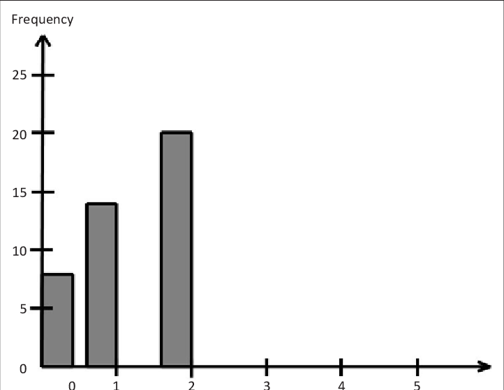 722x560 Learner's Drawing Of Bar Graph Of Survey Data Number Of Children
