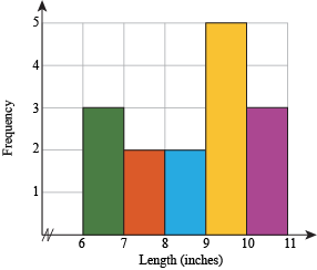 286x244 Probability And Statistics Bar Graphs And Histograms