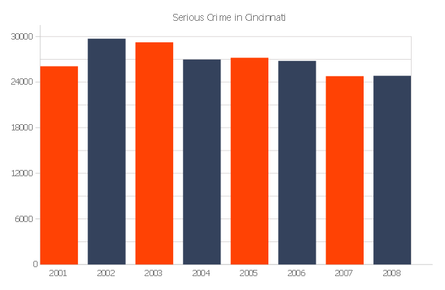 640x418 Serious Crime In Cincinnati Column Chart Examples Bar Graphs