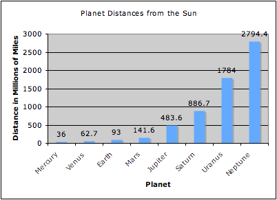 402x291 Bar Graph For Planets Distance From The Sun