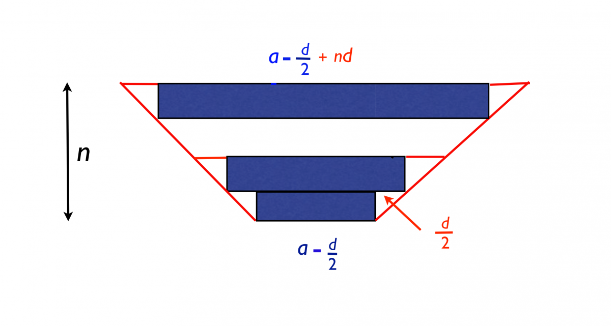 1200x641 geometrical representation of arithmetic series terminology