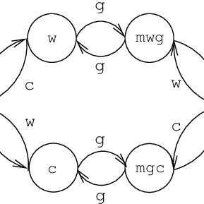 289x289 Automata Associated To The Man, Wolf, Goat And Cabbage Problem