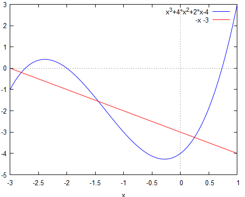 479x385 find equation of line to solve a cubic function