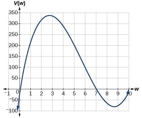 487x406 graphs of polynomial functions college algebra