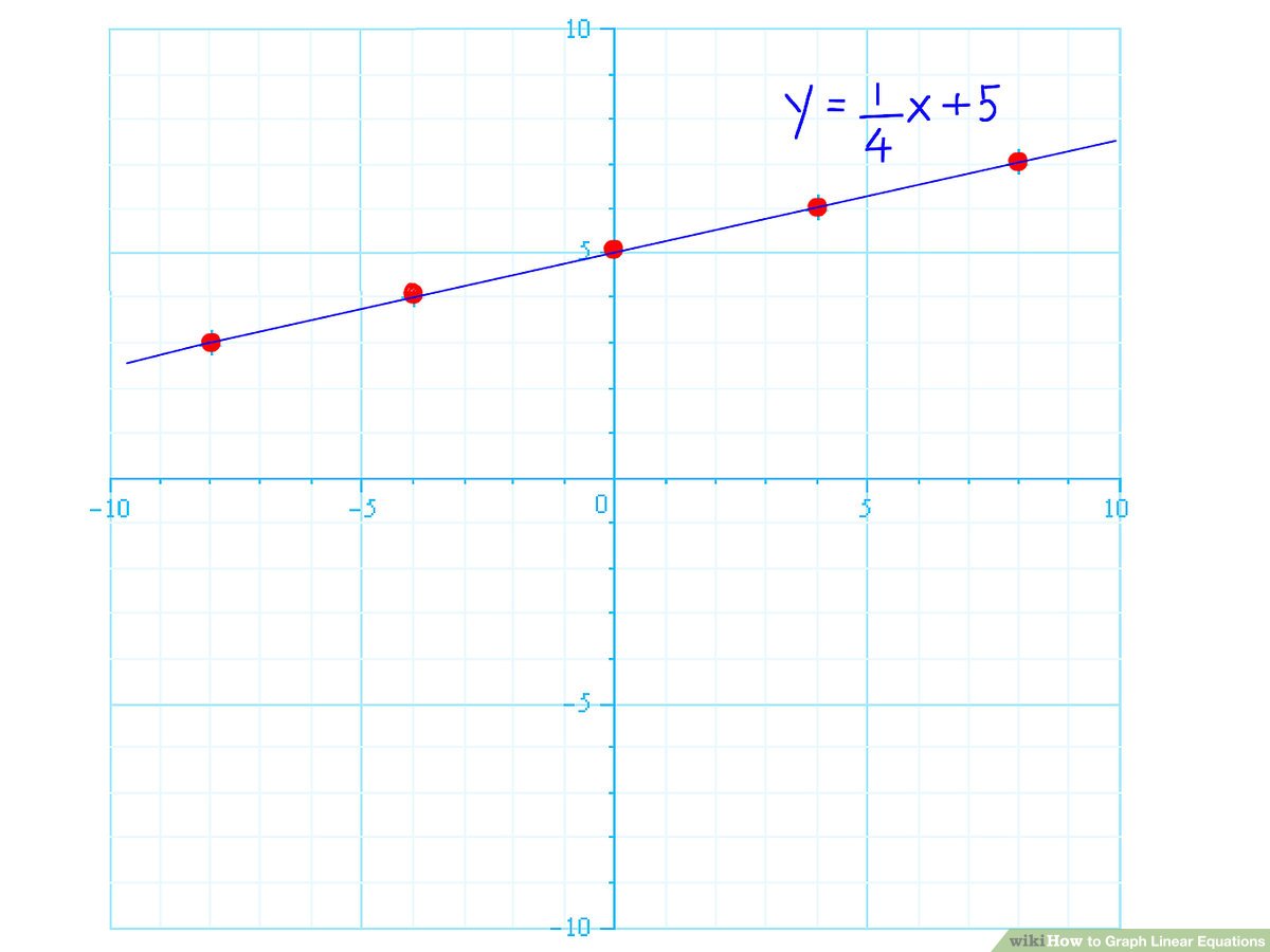 1200x900 how to graph linear equations steps