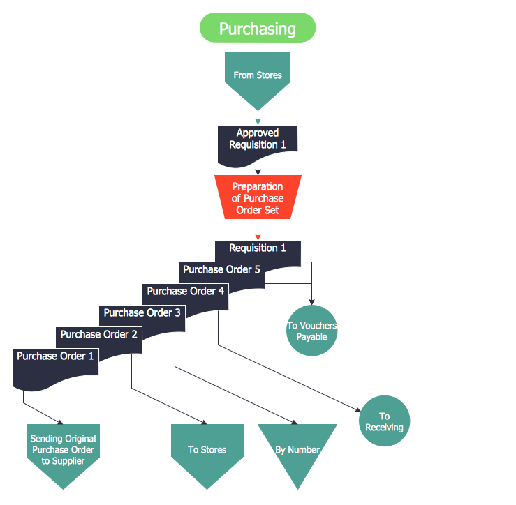 739x724 draw flowcharts with conceptdraw steps of accounting cycle