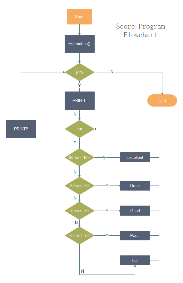586x903 how to create programming flowchart