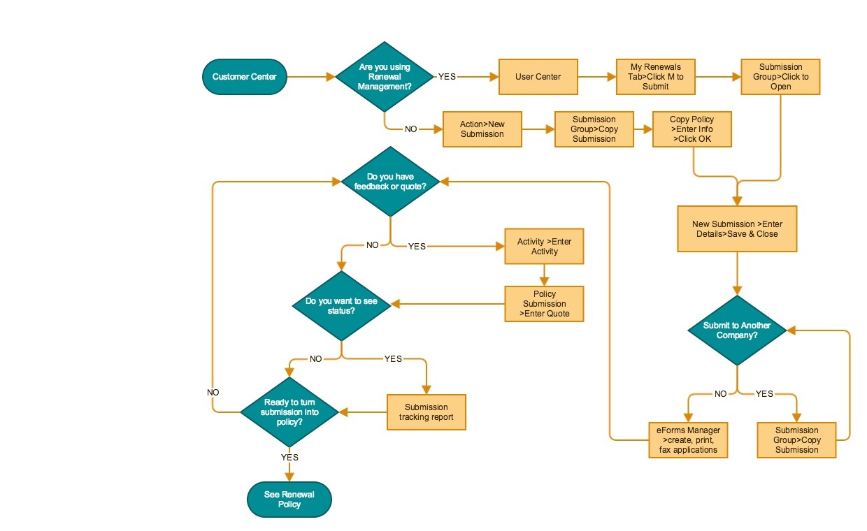 1240x760 how to flowchart, four most common flowchart types