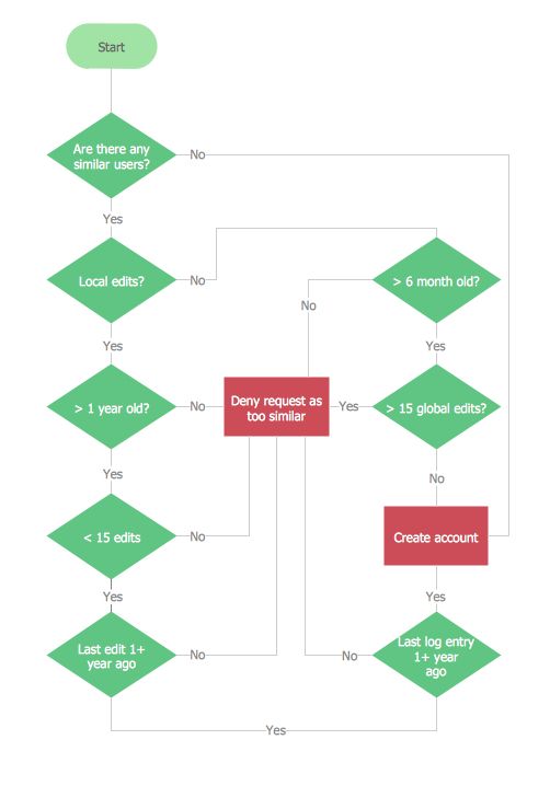 502x718 elegant collection of flowchart examples with answers chart