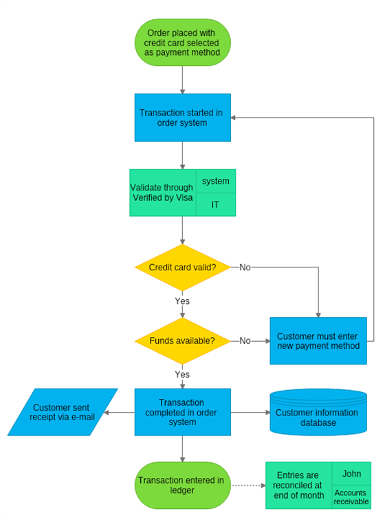 560x756 credit card order process flowchart mydraw diagramming