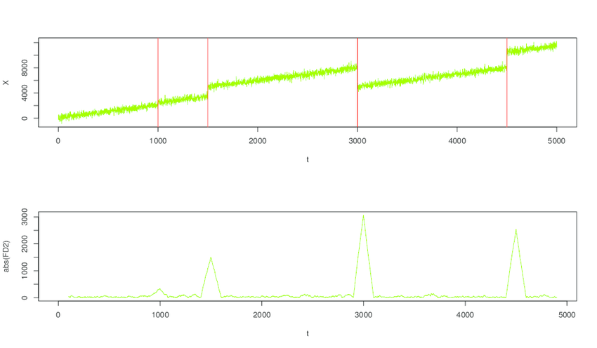 850x496 First Drawing The Observed Signal, Second Drawing The Filtered