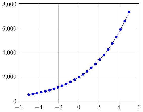 577x454 tikz question for drawing the graph of the function