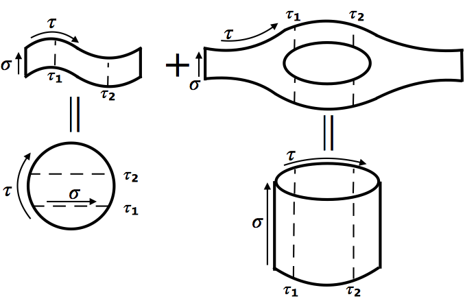 678x439 help with drawing tikz diagrams of worldsheet topologies