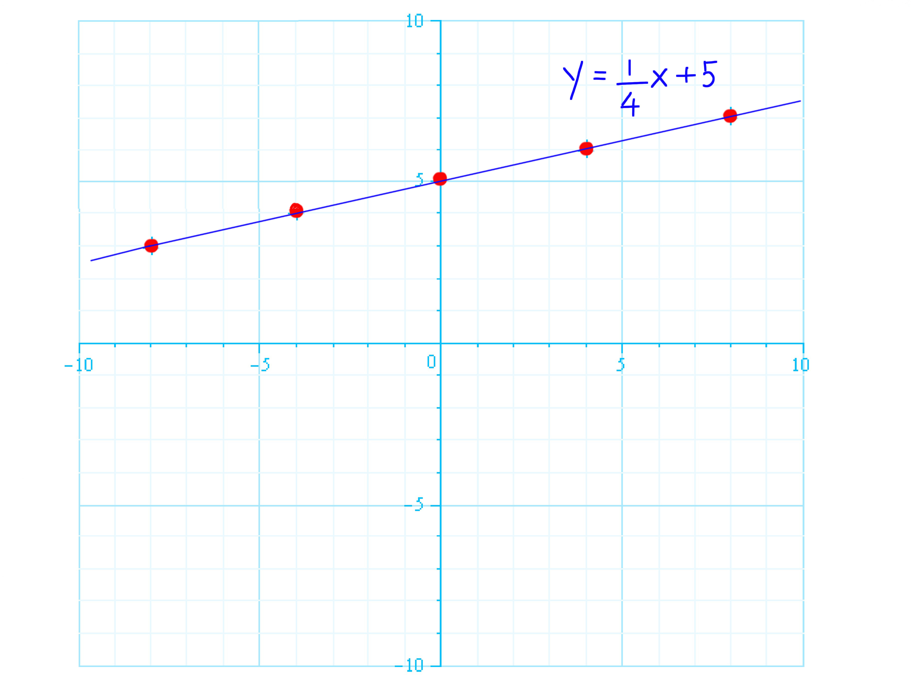 3648x2736 How To Graph Linear Equations Steps