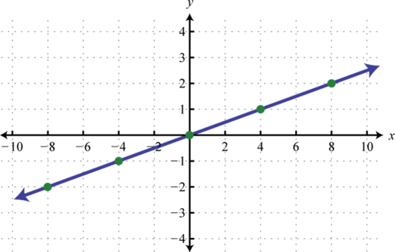 569x363 linear functions and their graphs