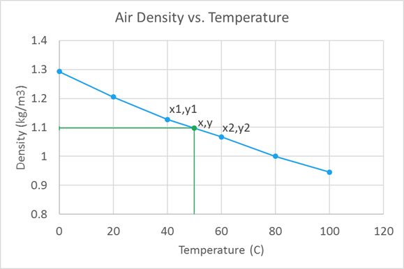 579x386 Linear Interpolation In Excel Engineerexcel