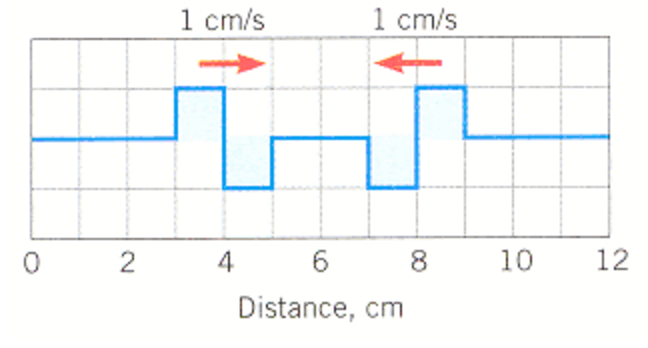 648x348 Solved The Drawing Graphs A String On Which Two Pulses