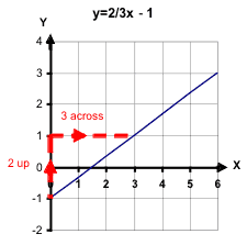 225x223 Studyit Straight Line Graphs