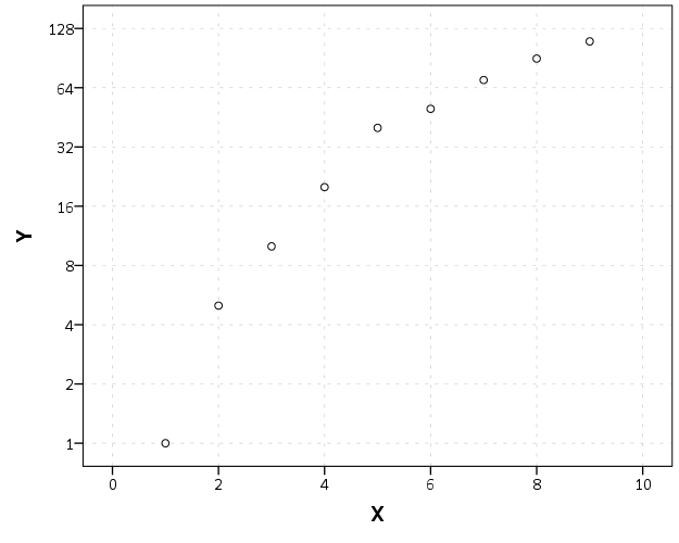 625x500 Log Scaled Charts In Spss
