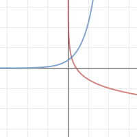 200x200 Log Exponential Graphs