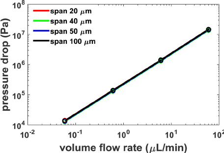 456x311 Logarithmic Graph Of The Pressure Drop Across The Porous Film Vs