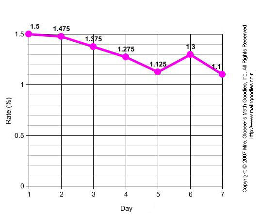 540x445 Constructing Line Graphs Math Goodies