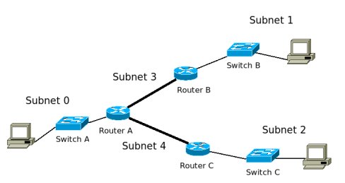 Drawing Network Diagram