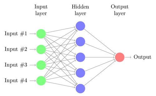 500x309 Neural Network Tikz Example