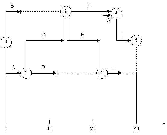 554x448 project management for construction fundamental scheduling procedures