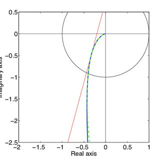 320x320 nyquist plots of the open loop transfer functions k