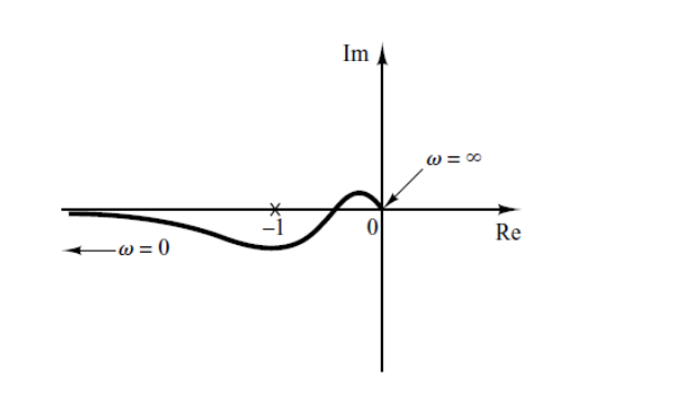 626x367 Solved The Nyquist Plot