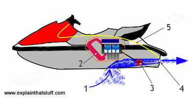 400x200 how do jet skis work