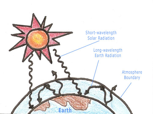 500x373 the greenhouse effect easily understood with a diagram