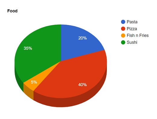 520x395 Google Chart Api First Steps