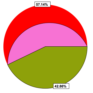 355x355 trouble drawing a pie chart