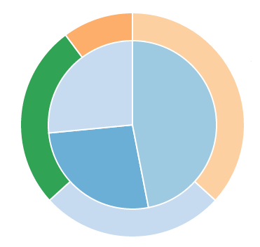 371x352 why piecharts begin drawing from different angles
