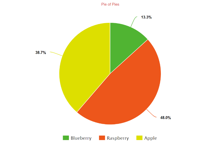 700x500 create a pie chart, free customize, download and easily share