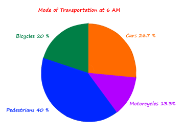 360x270 Drawing Pie Chart For The Counting Cars Activity