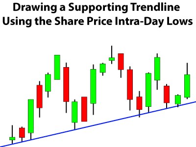 400x300 Drawing Trendlines On Stock Charts