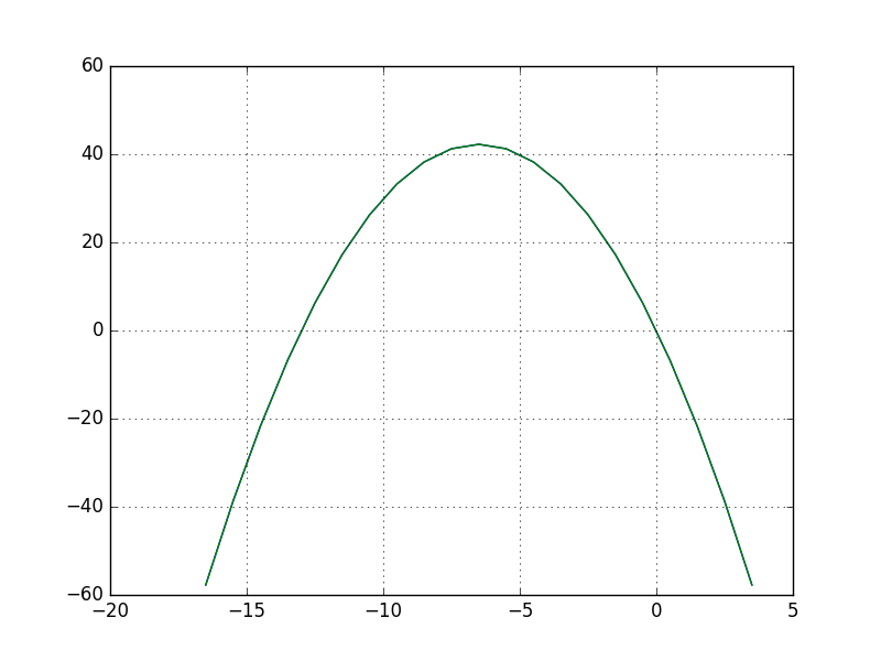 800x600 graph of quadratic functionsolving quadratic equation