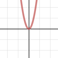 200x200 graphing a quadratic equation