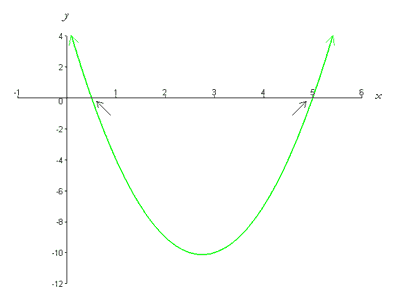 400x305 biomath quadratic functions