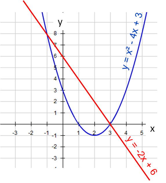 573x631 solving simultaneous quadratic and linear equations graphically