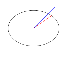 326x224 incorrectly drawing line to edge of ellipse given angle